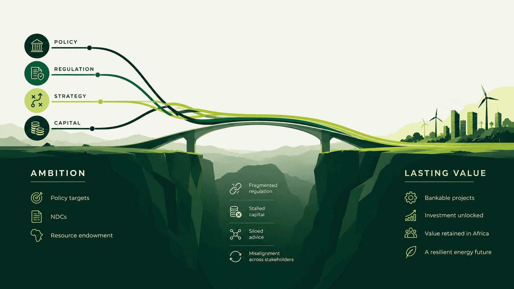 Illustration: policy, regulation, strategy, and capital converge into a bridge spanning the gap between ambition (policy targets, NDCs, resource endowment) and lasting value (bankable projects, investment unlocked, value retained in Africa, a resilient energy future).